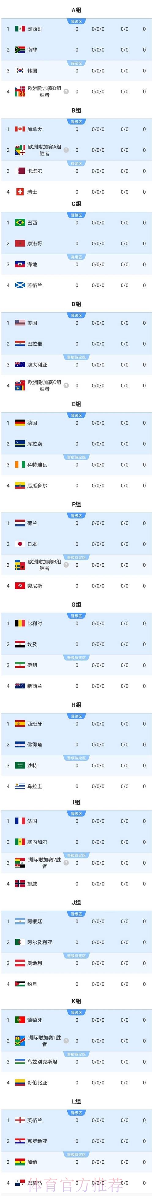 2026美加墨世界杯参赛球队准不准 2026美加墨世界杯参赛球队准不准